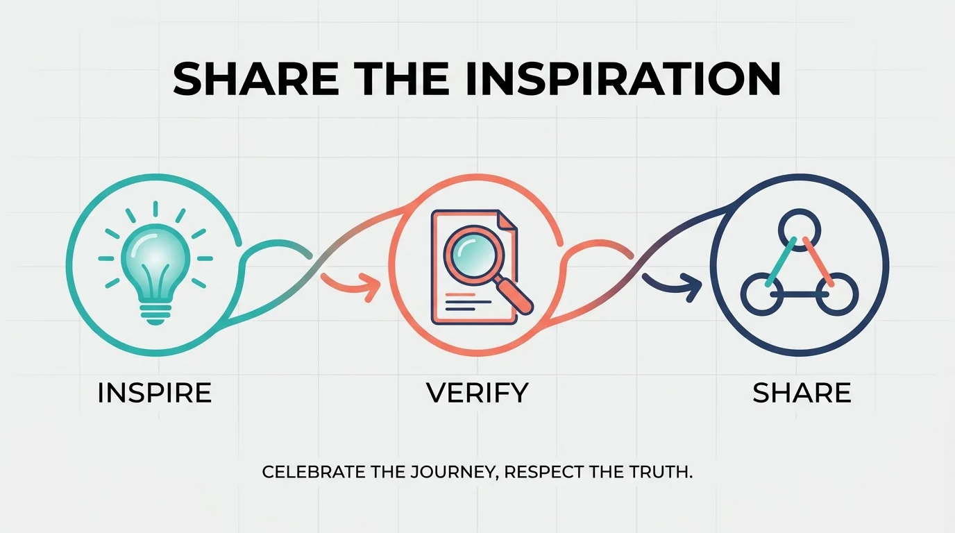 A horizontal process diagram with icons for Inspire, Verify, and Share under the title Share the Inspiration.