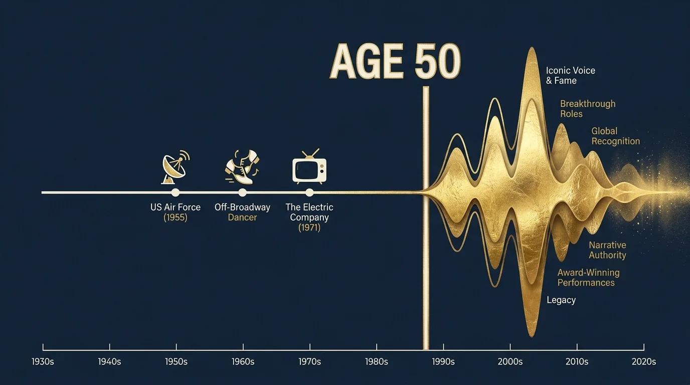 A timeline infographic showing a career path from the Air Force to theater, with a major breakthrough at age 50.