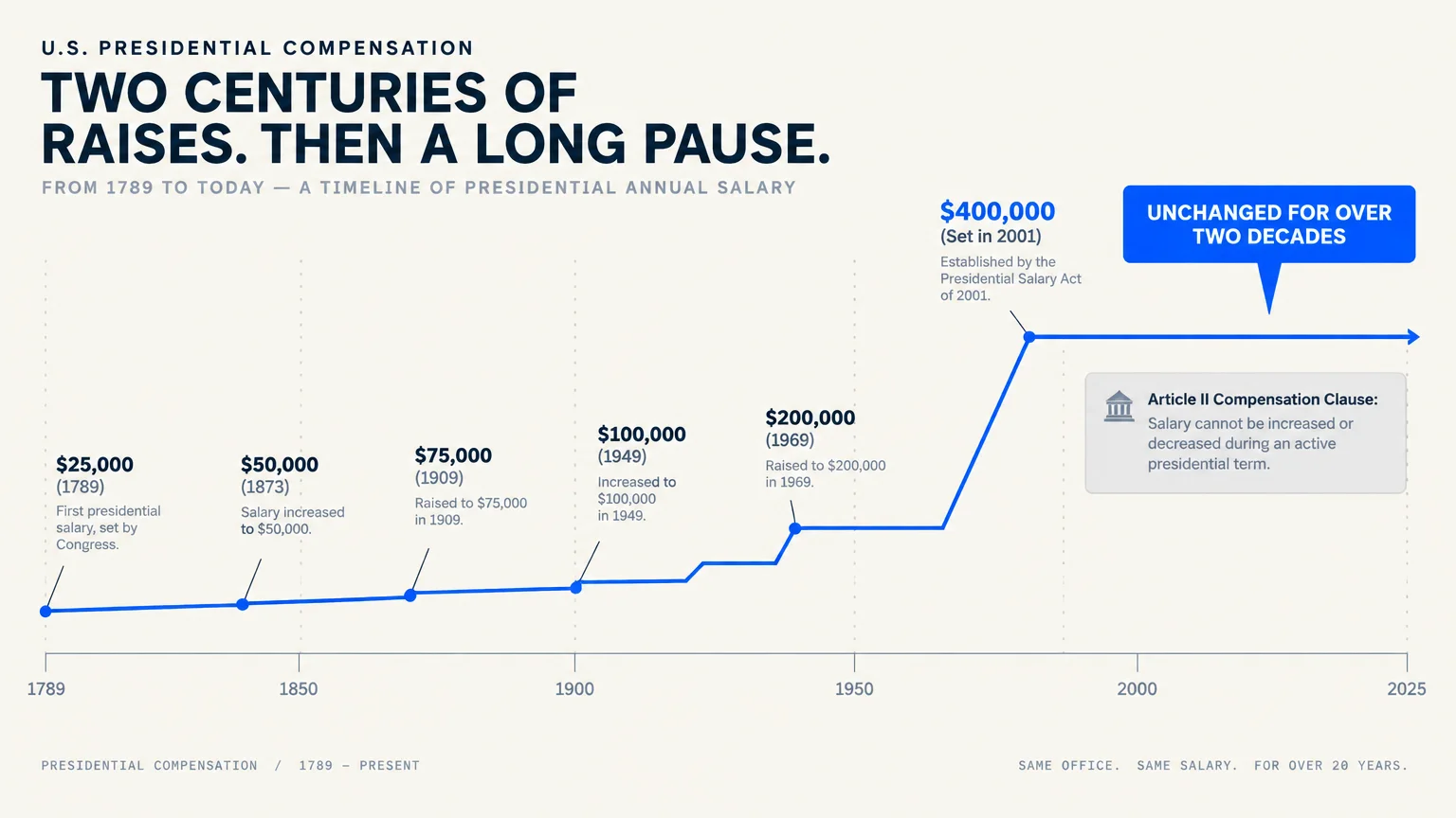 Line graph showing U.S. presidential salary increases from $25,000 in 1789 to a plateau of $400,000 starting in 2001.