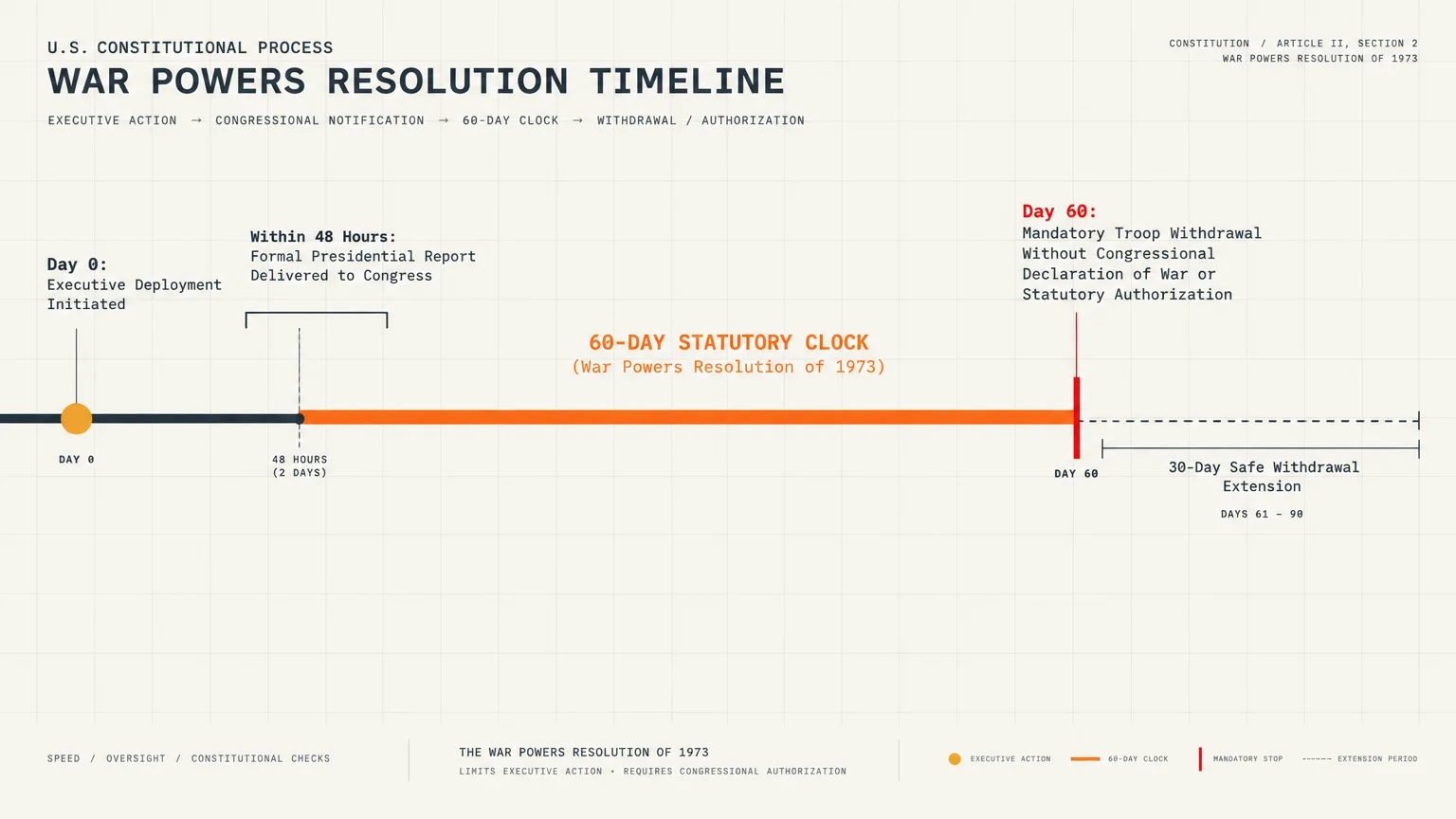 War Powers Resolution timeline showing executive deployment, 48-hour notification, 60-day statutory clock, and withdrawal.
