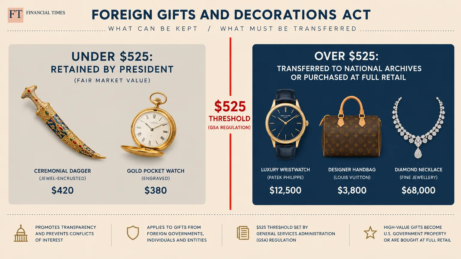 Infographic dividing foreign gifts by a $525 threshold, comparing lower-value items to expensive luxury goods.