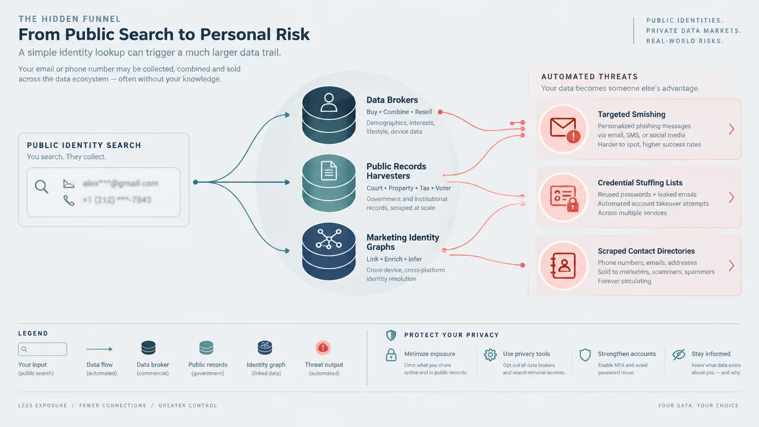 Diagram tracking how public identity searches feed into data brokers, leading to automated threats and privacy protections.
