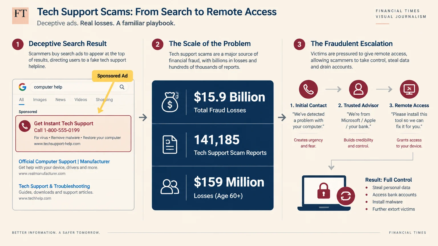 Diagram outlining tech support scams, showing fake search ads, fraud loss statistics, and steps leading to remote device access.