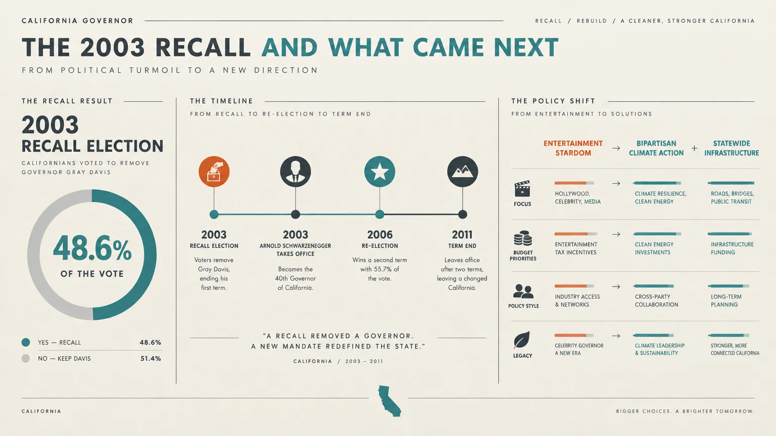 Infographic titled The 2003 Recall and What Came Next, featuring recall vote stats, a timeline, and policy shifts.