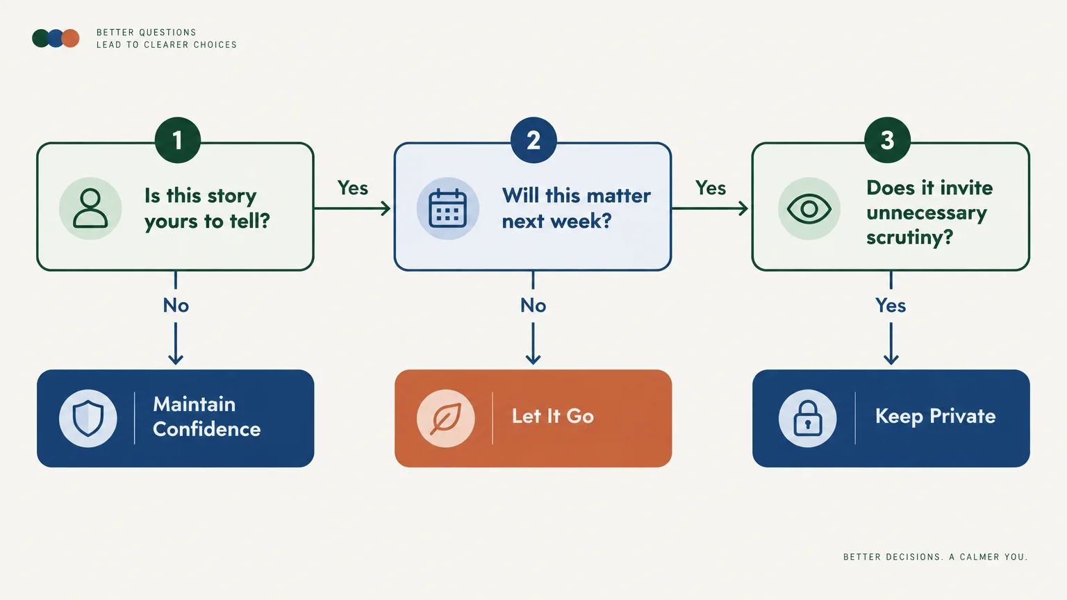 Flowchart diagram showing a three-step decision process with questions leading to actions like Maintain Confidence or Keep Private.