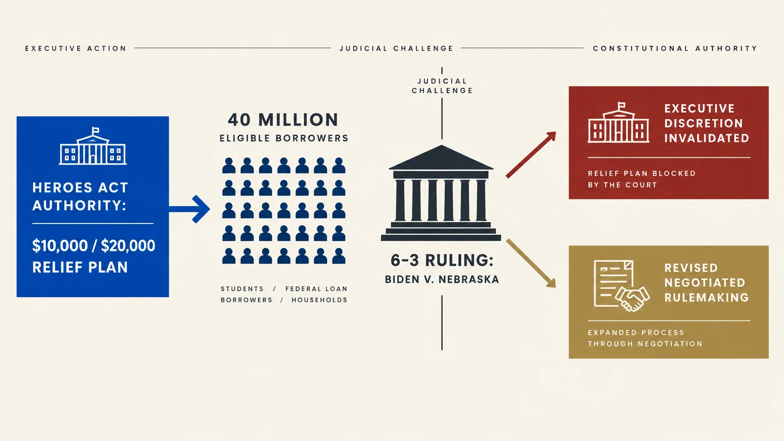 Flowchart outlining the student debt relief plan, judicial challenge in Biden v. Nebraska, and resulting outcomes.